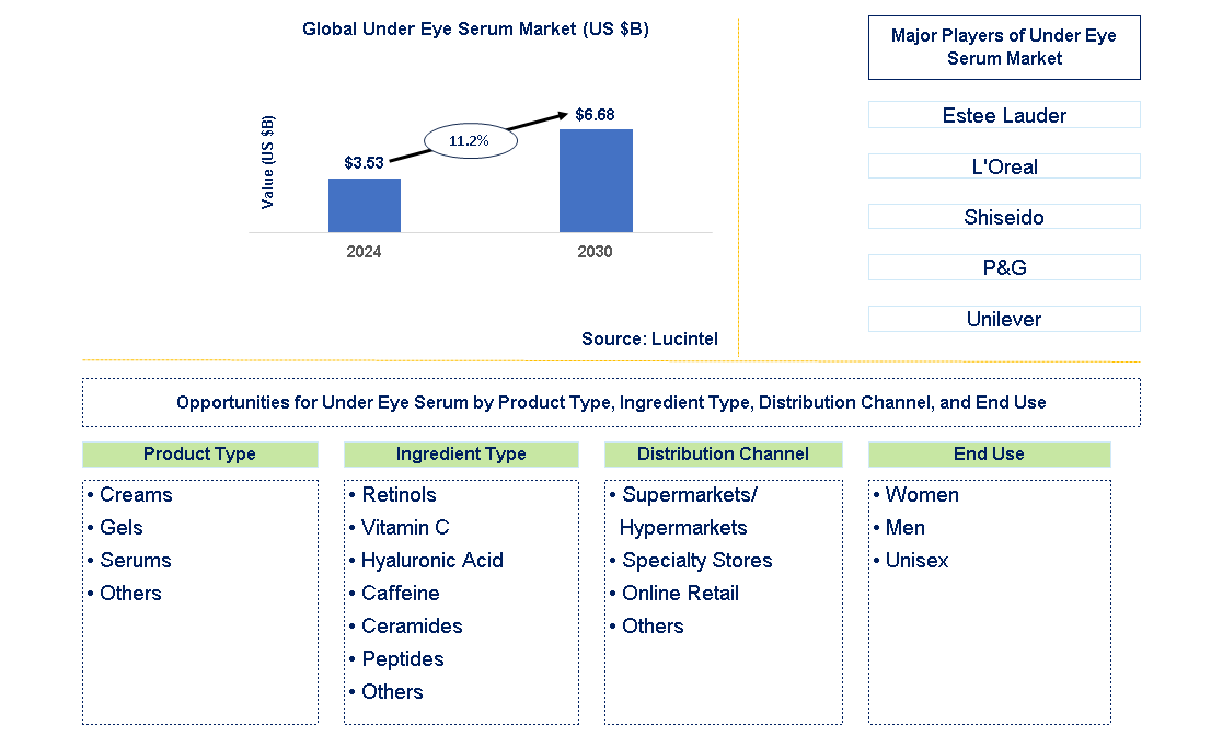 Under Eye Serum Trends and Forecast