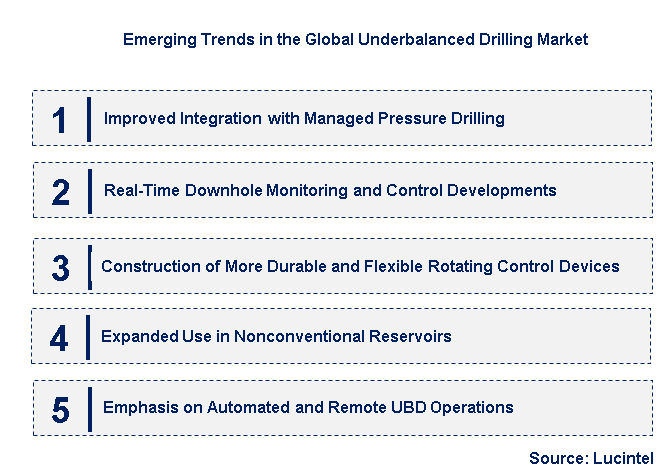 Emerging Trends in the Underbalanced Drilling Market