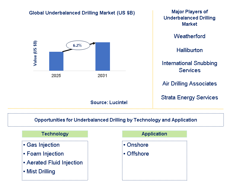Underbalanced Drilling Market Trends and Forecast