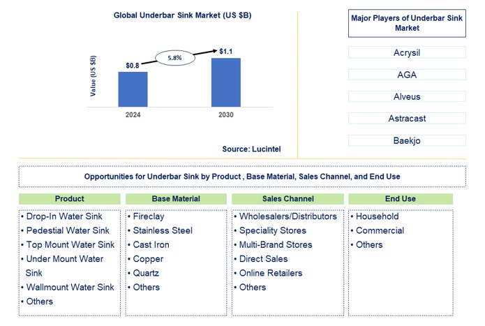 Underbar Sink Trends and Forecast