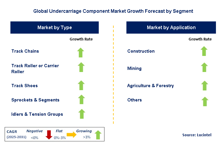 Undercarriage Component Market by Segment