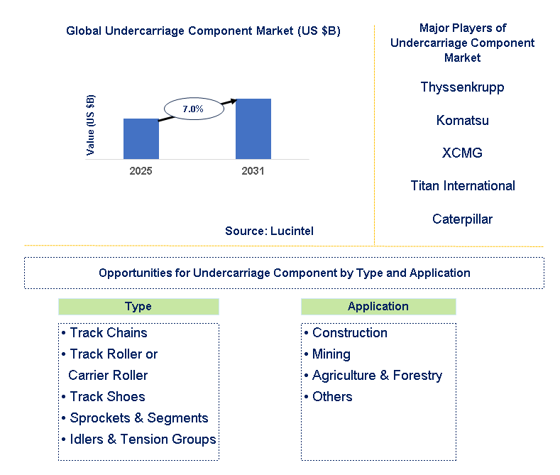 Undercarriage Component Market Trends and Forecast