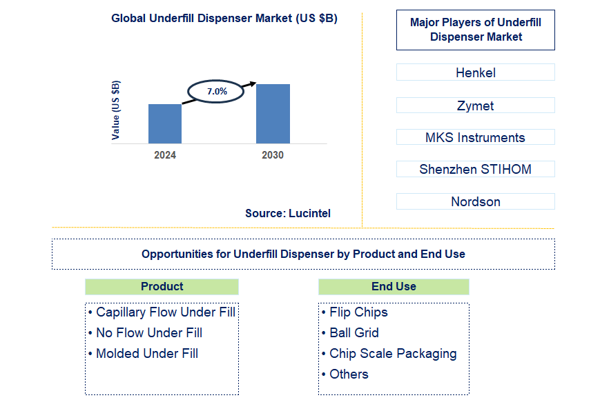 Underfill Dispenser Trends and Forecast