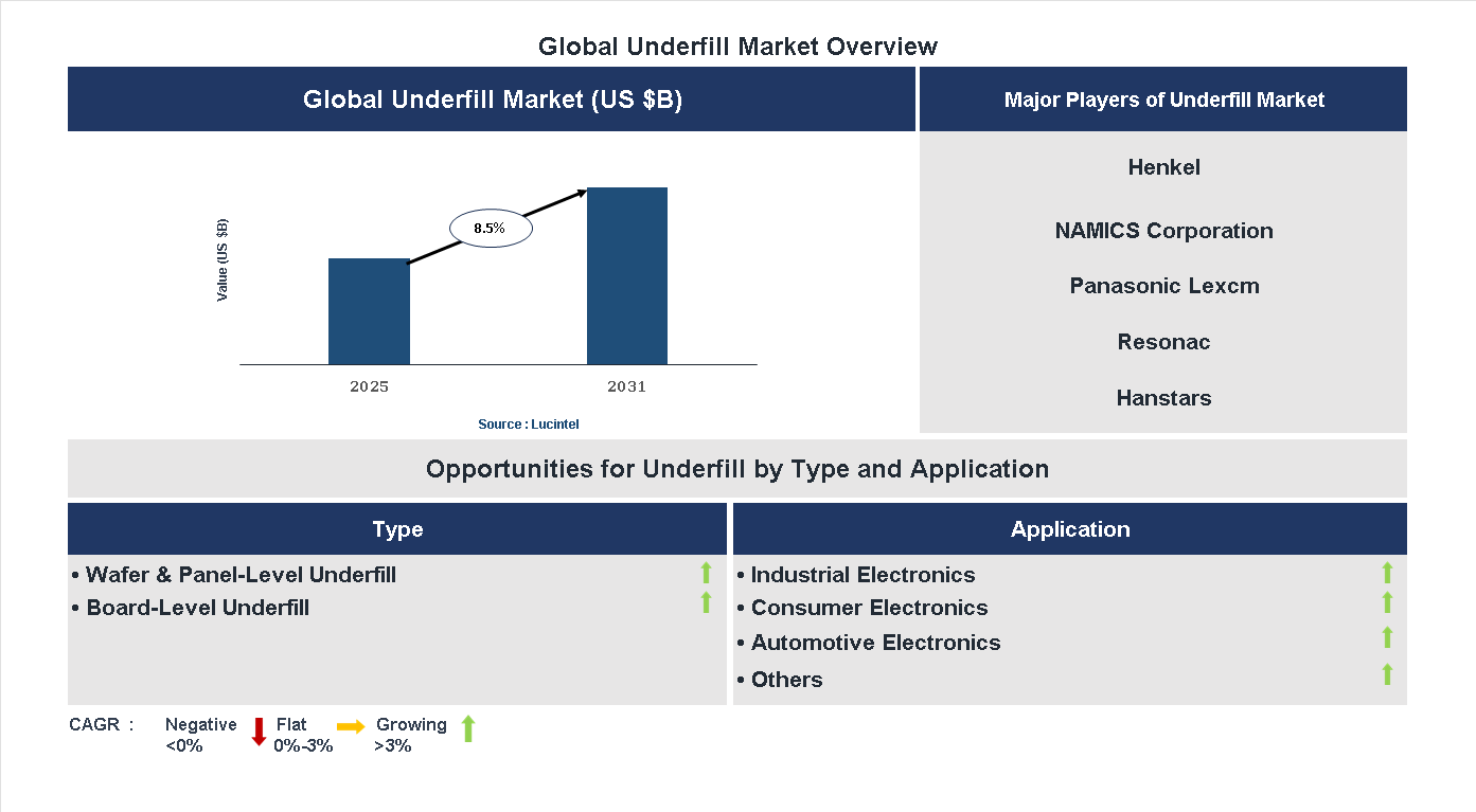 Underfill Market Trends and Forecast