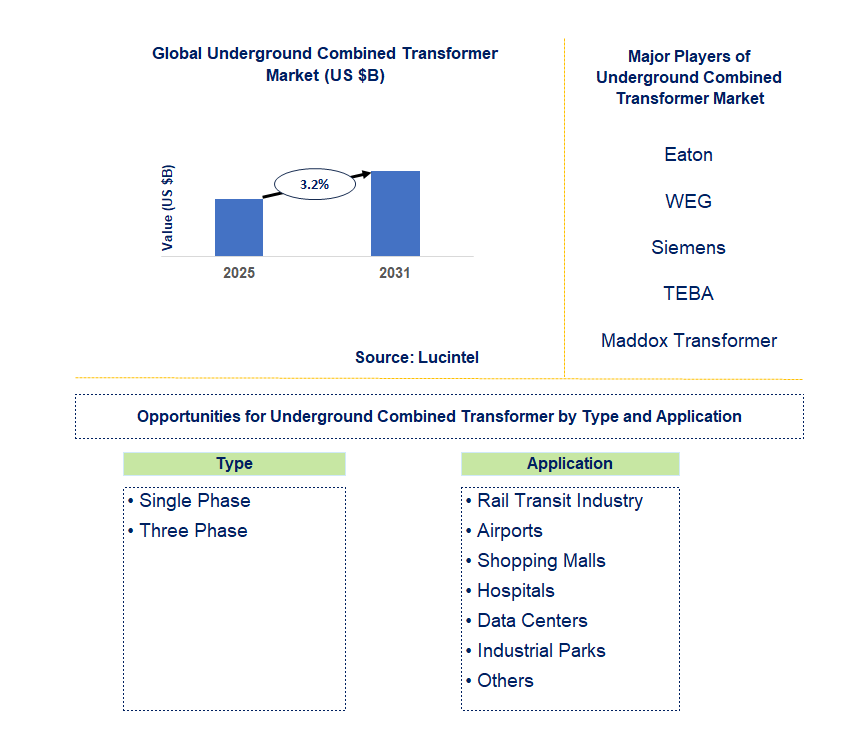 Underground Combined Transformer Market Trends and Forecast