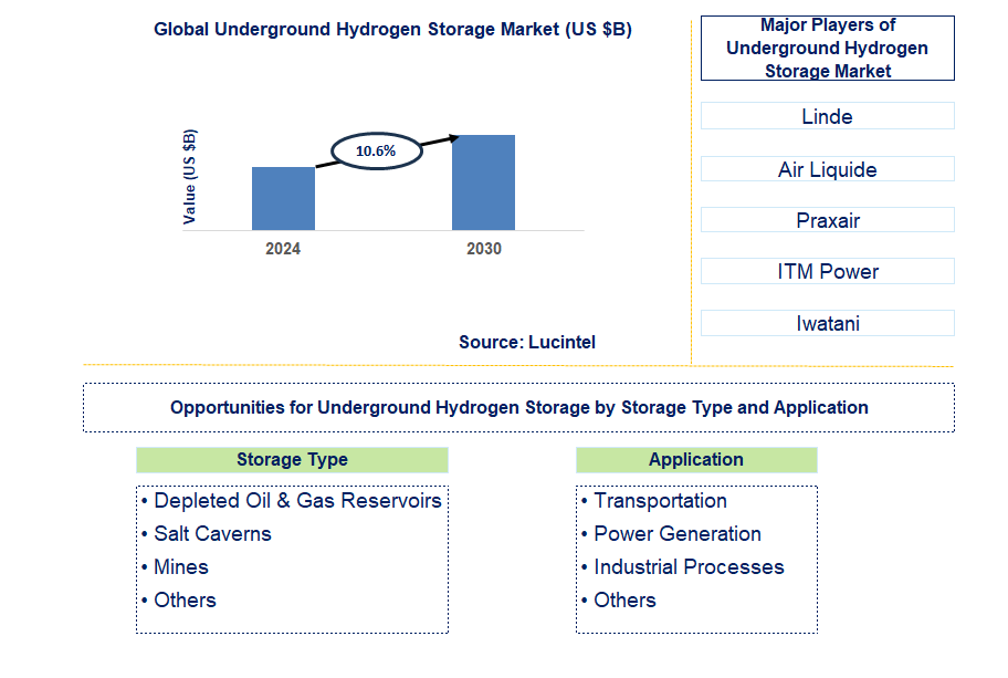 Underground Hydrogen Storage Trends and Forecast