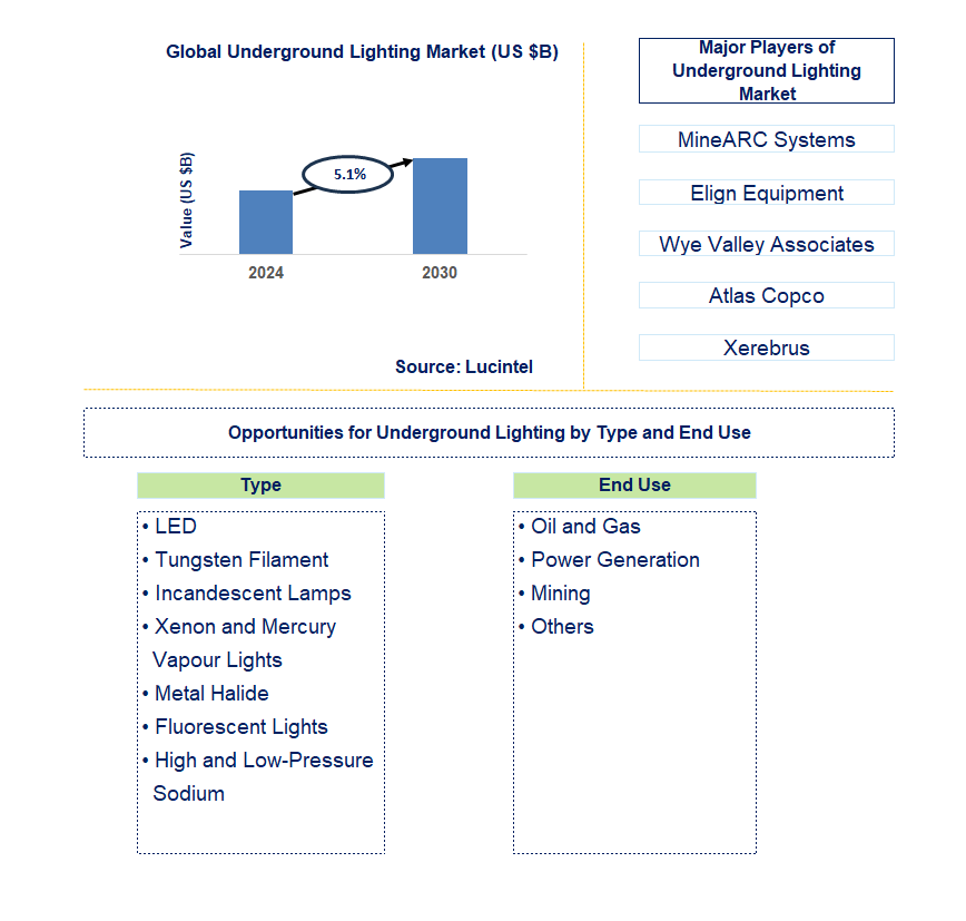 Underground Lighting Trends and Forecast