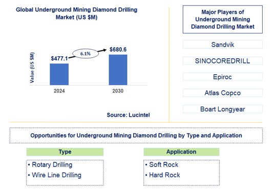 Underground Mining Diamond Drilling Trends and Forecast