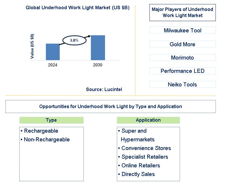 Underhood Work Light Trends and Forecast