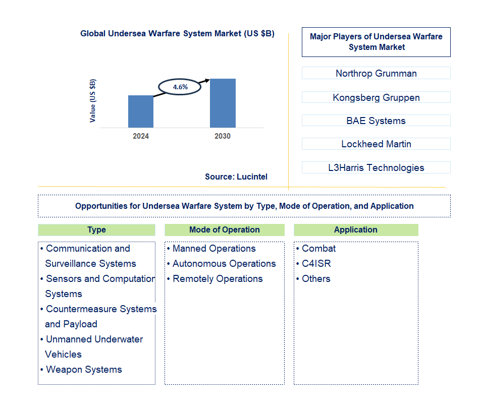 Undersea Warfare System Trends and Forecast