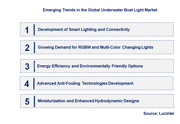 Emerging Trends in the Underwater Boat Light Market