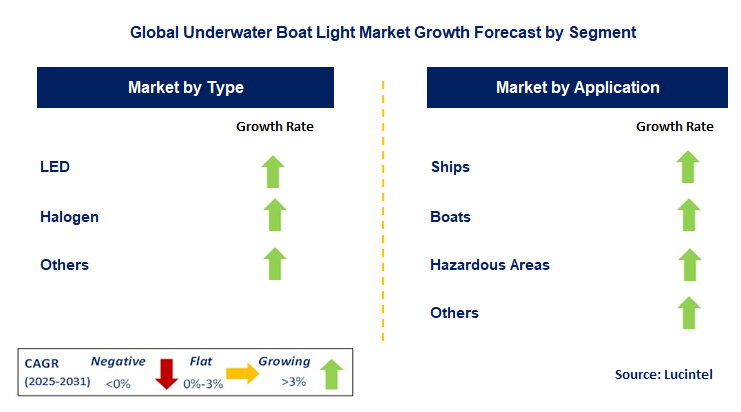 Underwater Boat Light Market by Segment