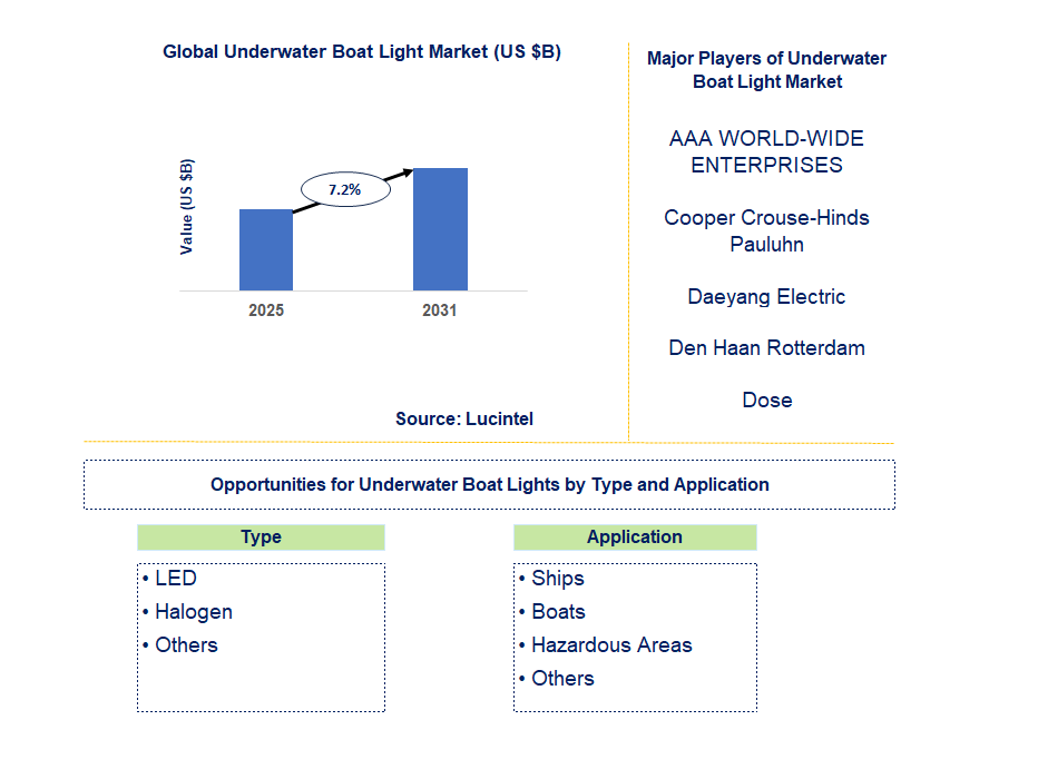 Underwater Boat Light Market Trends and Forecast