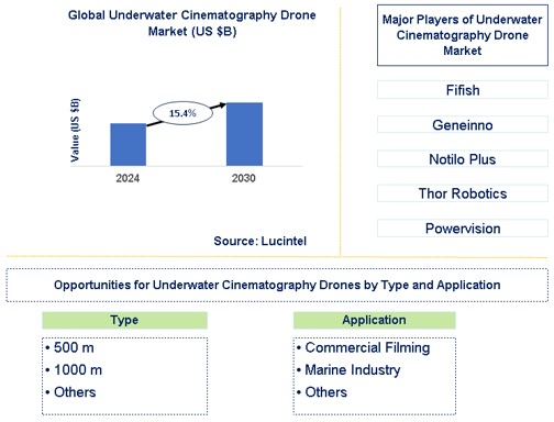 Underwater Cinematography Drone Trends and Forecast