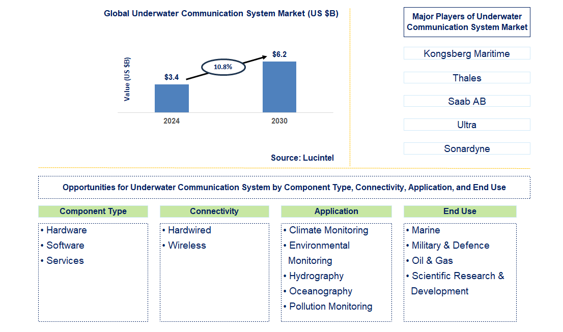 Underwater Communication System Trends and Forecast