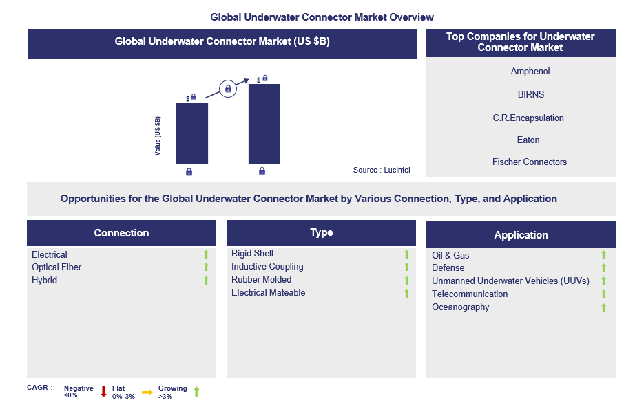 Underwater Connector Trends and Forecast