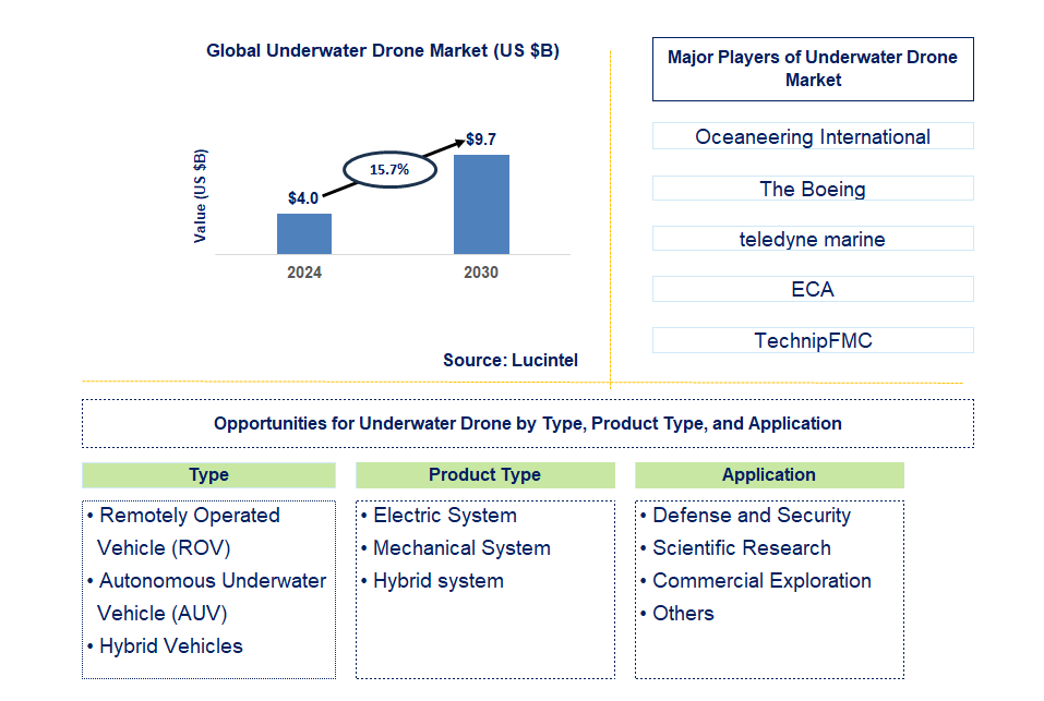 Underwater Drone Trends and Forecast