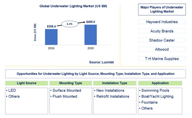 Underwater Lighting Trends and Forecast