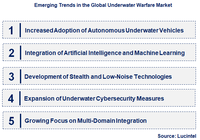 Emerging Trends in the Underwater Warfare Market