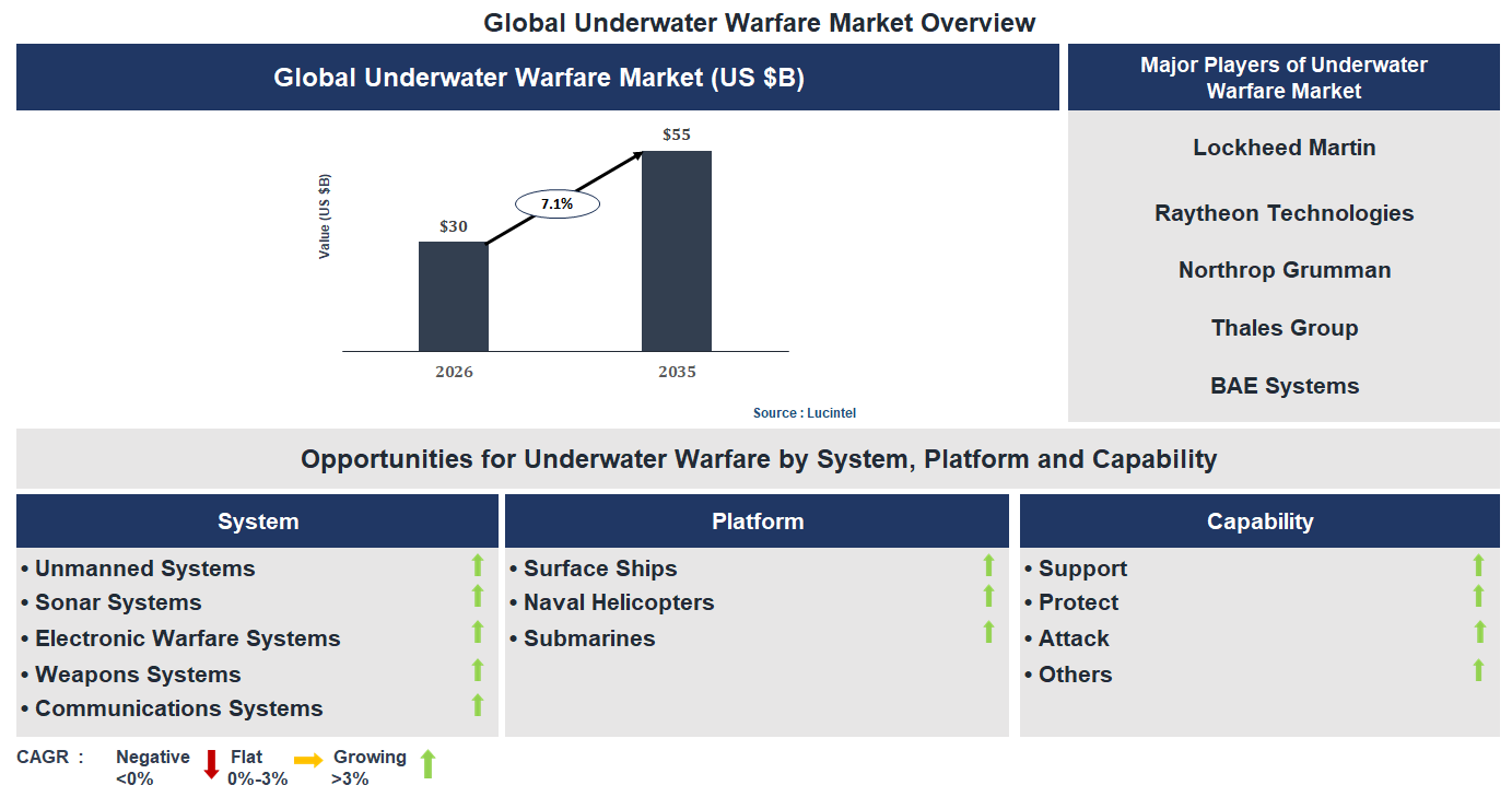 Underwater Warfare Market Trends and Forecast