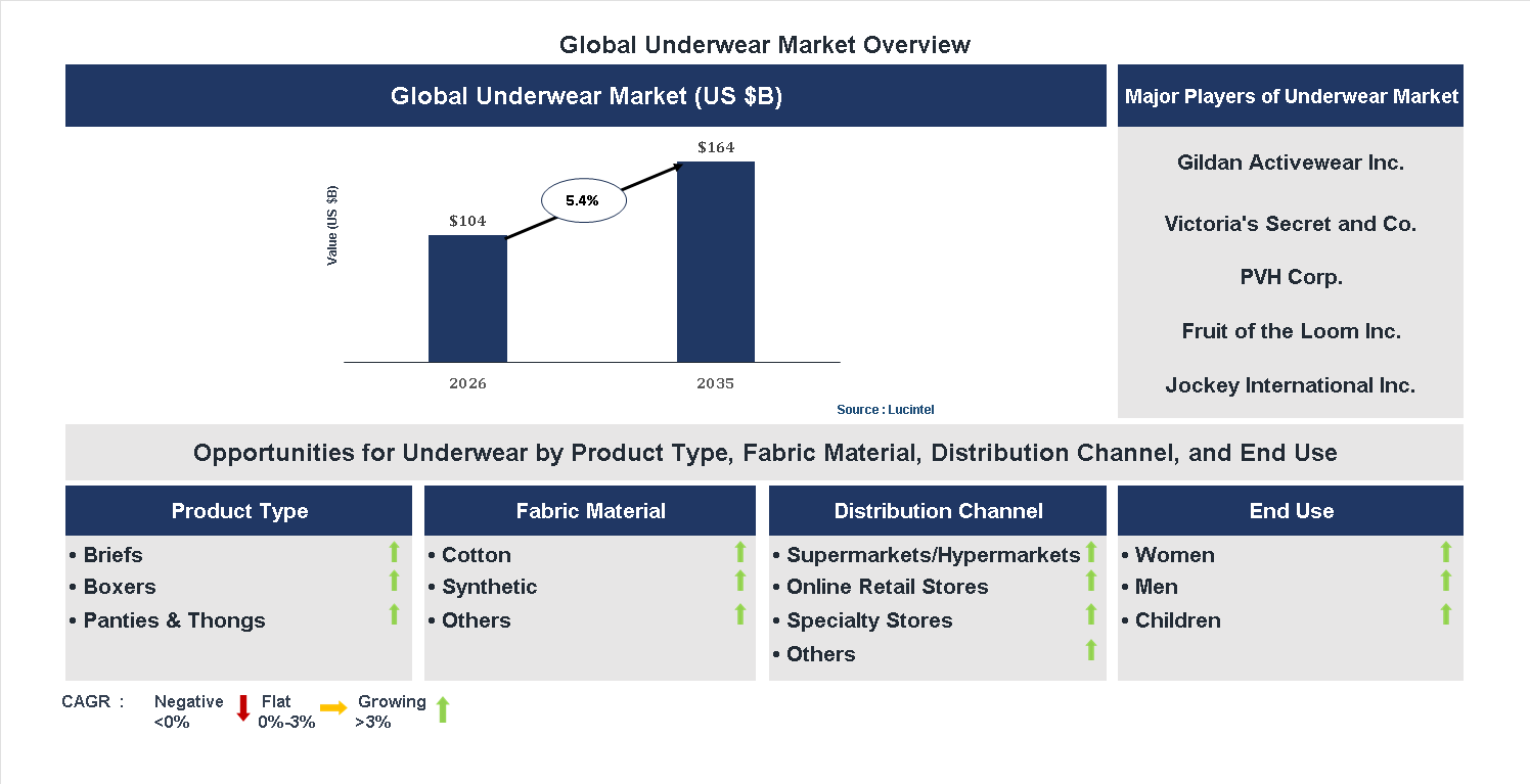 Underwear Market Trends and Forecast