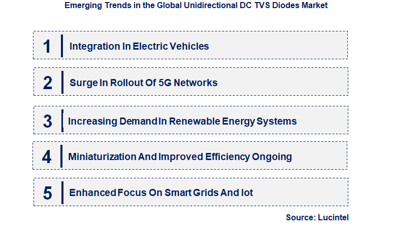 Emerging Trends in the Unidirectional DC TVS Diodes Market 