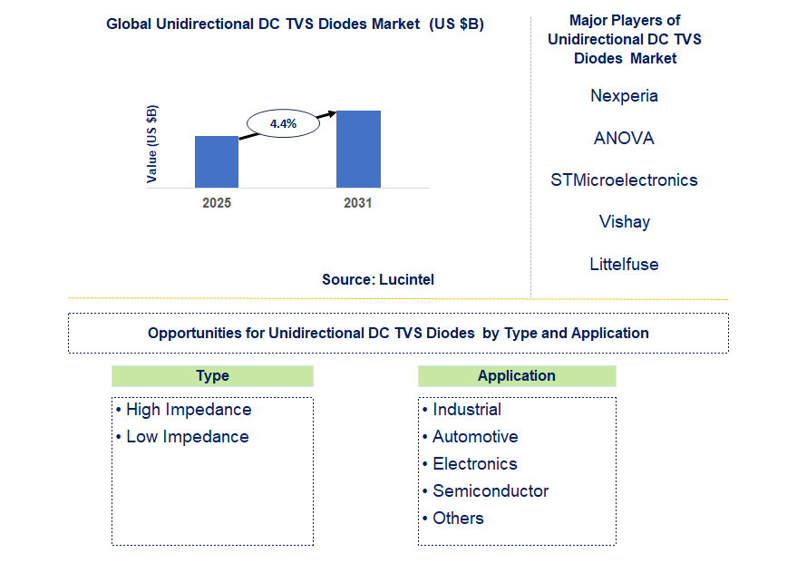 Unidirectional DC TVS Diodes Market Trends and Forecast