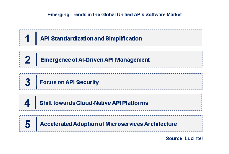 Emerging Trends in the Unified APIs Software Market