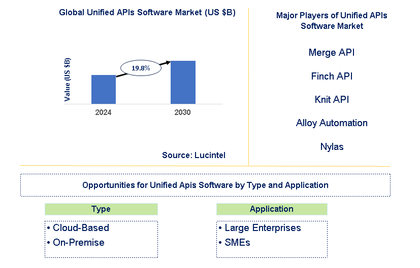 Unified APIs Software Market Trends and Forecast
