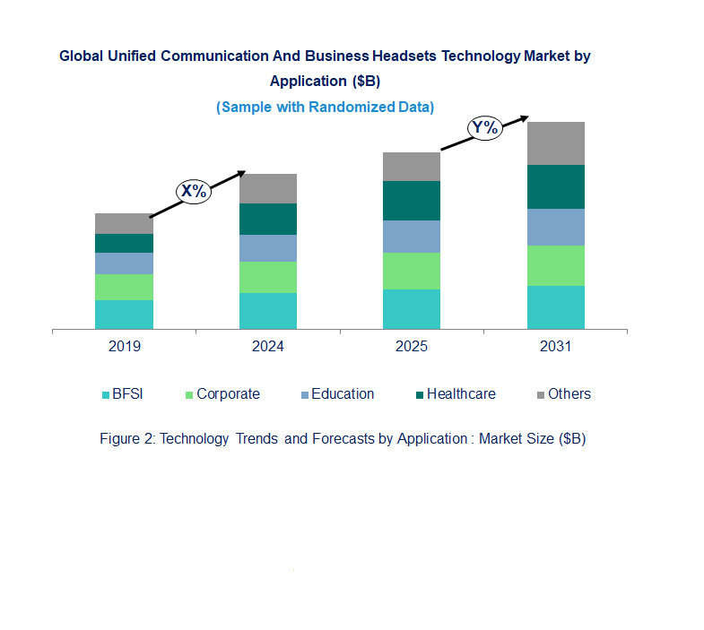 Unified Communication And Business Headsets Market  by End Use Industry 