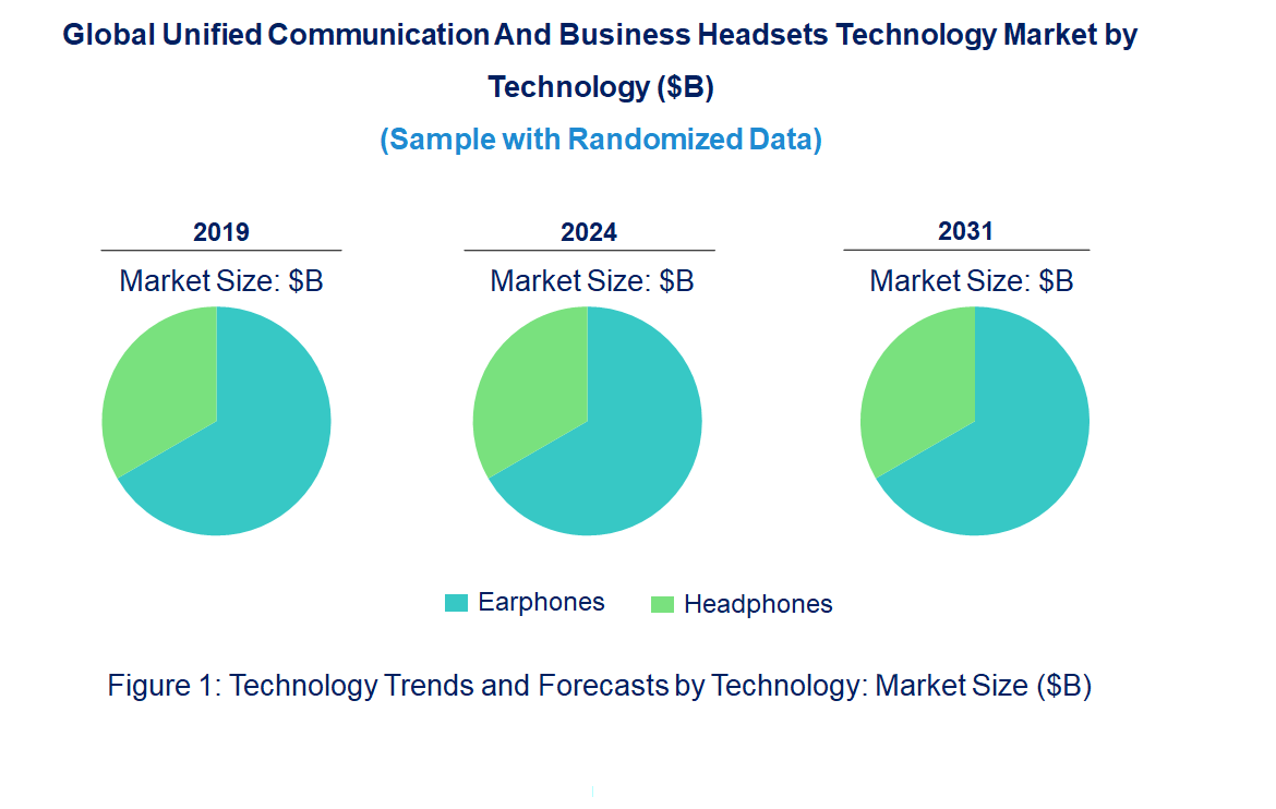 Unified Communication And Business Headsets Market by Technology