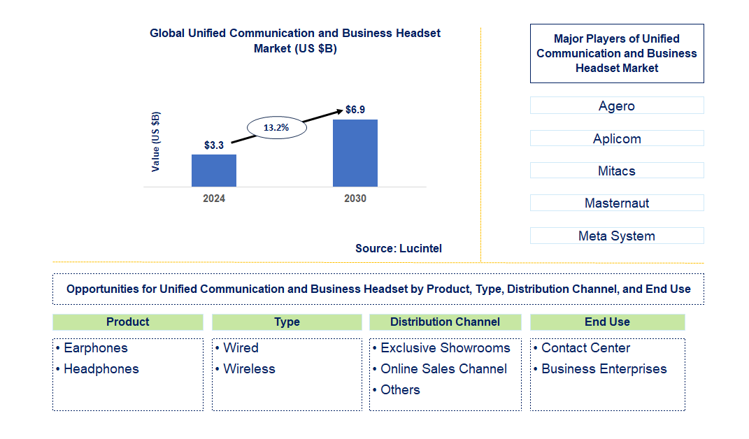 Unified Communication and Business Headset Trends and Forecast