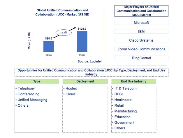 Unified Communication and Collaboration (UCC) Market by Type, Deployment, and End Use Industry