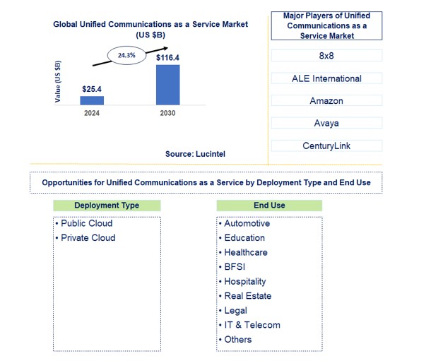 Unified Communications as a Service Market by Deployment Type and End Use