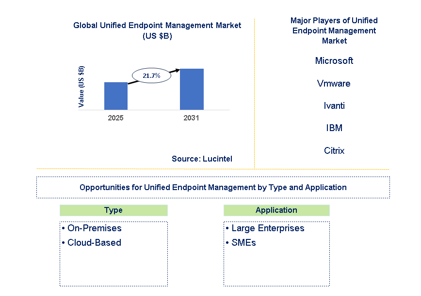 Unified Endpoint Management Market Trends and Forecast