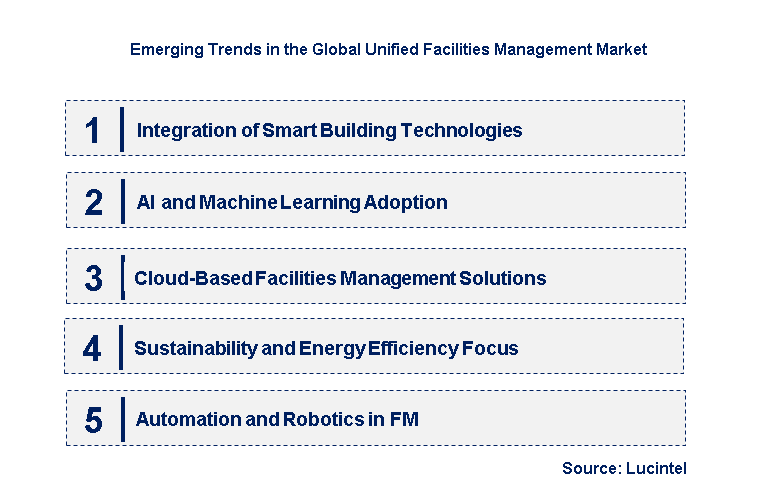 Emerging Trends in the Unified Facilities Management Market