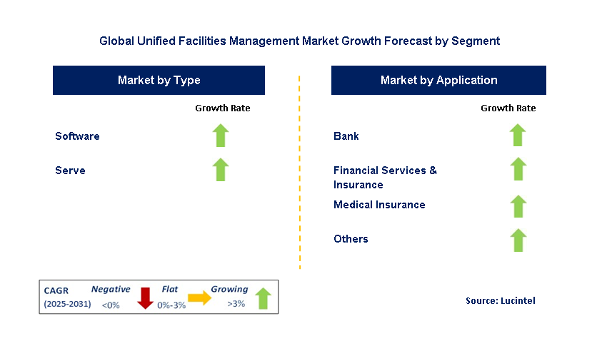 Unified Facilities Management Market by Segment