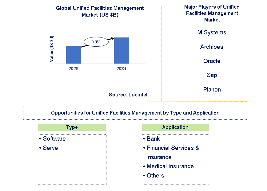 Unified Facilities Management Market Trends and Forecast