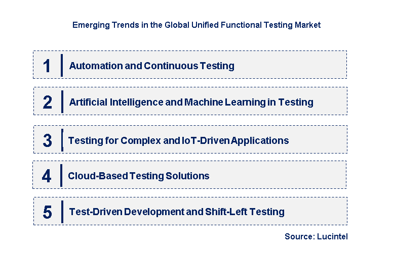 Emerging Trends in the Unified Functional Testing Market