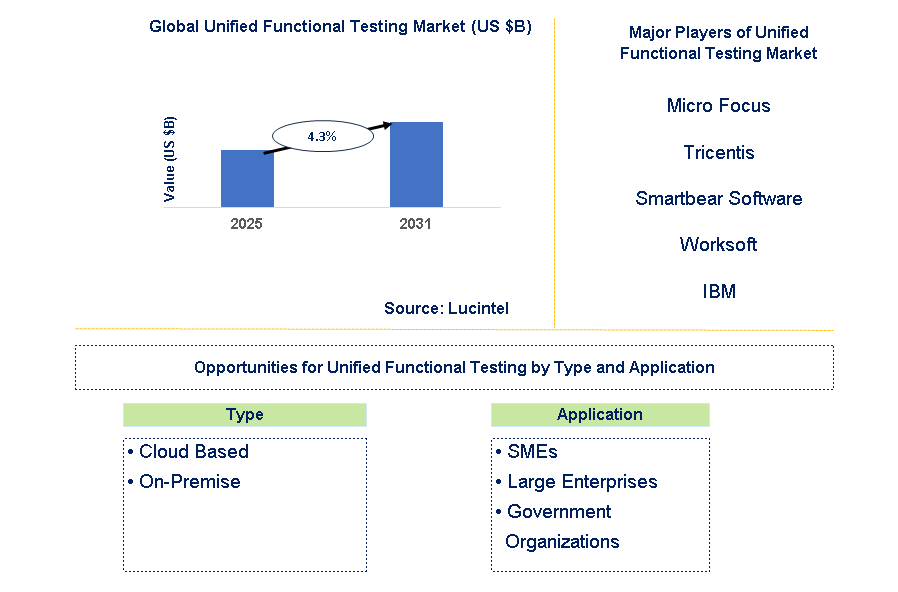 Unified Functional Testing Market Trends and Forecast