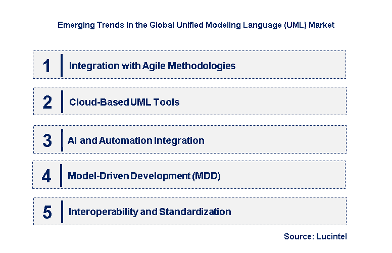 Emerging Trends in the Unified Modeling Language (UML) Market