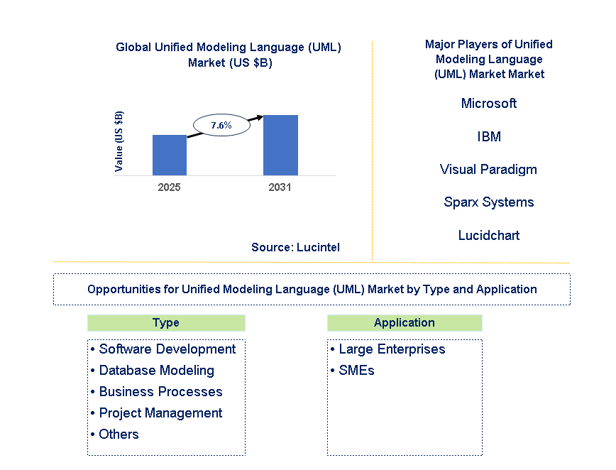 Unified Modeling Language (UML) Market Market Trends and Forecast