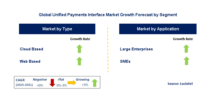 Unified Payments Interface Market by Segment