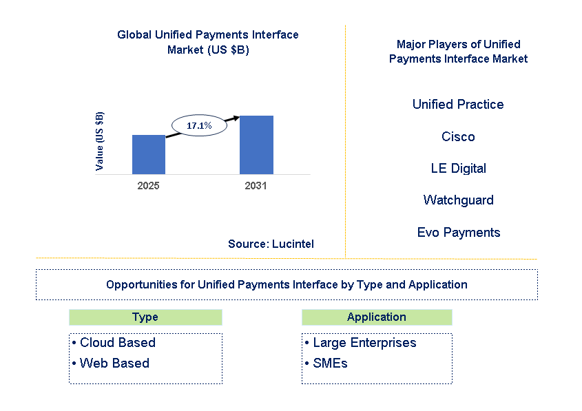 Unified Payments Interface Market Trends and Forecast