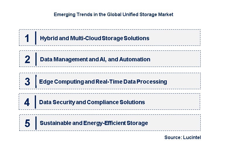 Emerging Trends in the Unified Storage Market