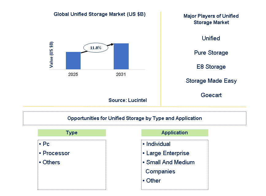 Unified Storage Market Trends and Forecast