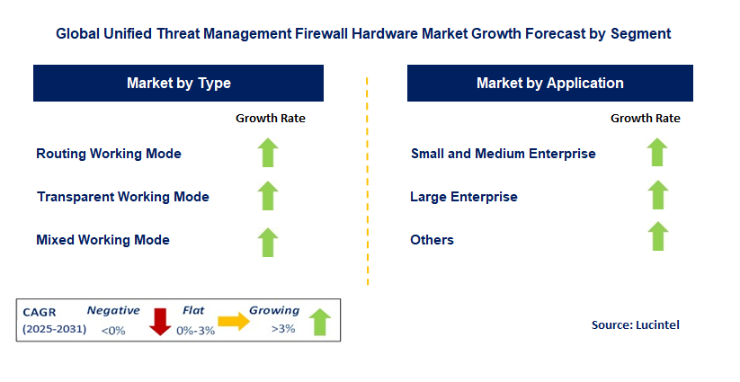 Unified Threat Management Firewall Hardware Market by Segment