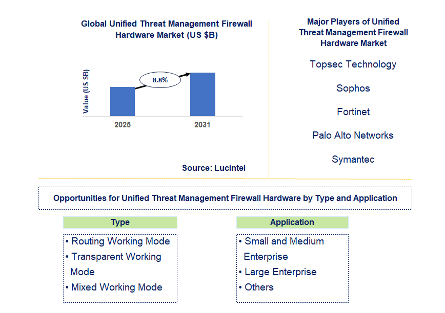 Unified Threat Management Firewall Hardware Market Trends and Forecast
