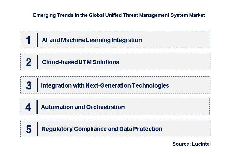 Emerging Trends in the Unified Threat Management System Market