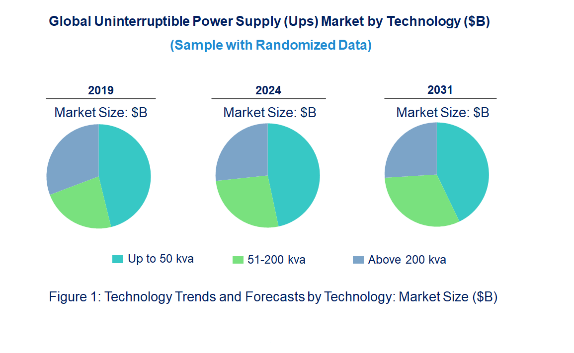 Uninterruptible Power Supply (UPS) Market by Technology